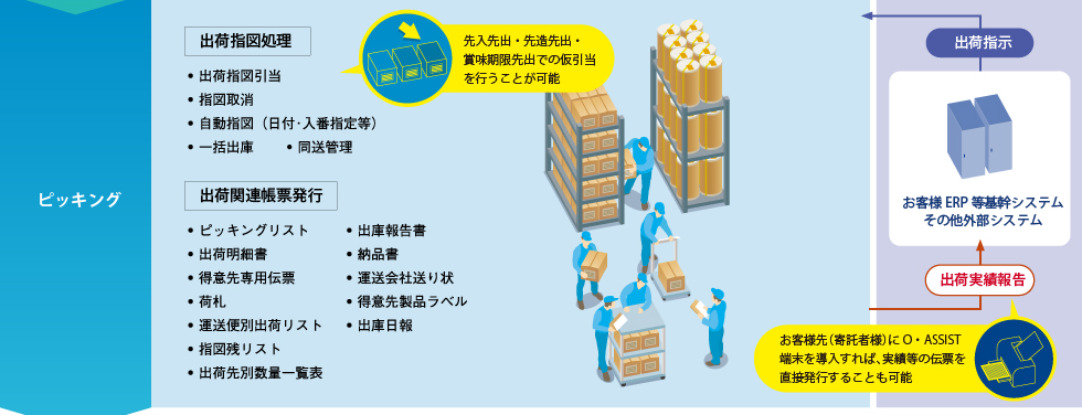 倉庫物流システム「O·ASSIST」の仕組み ピッキング