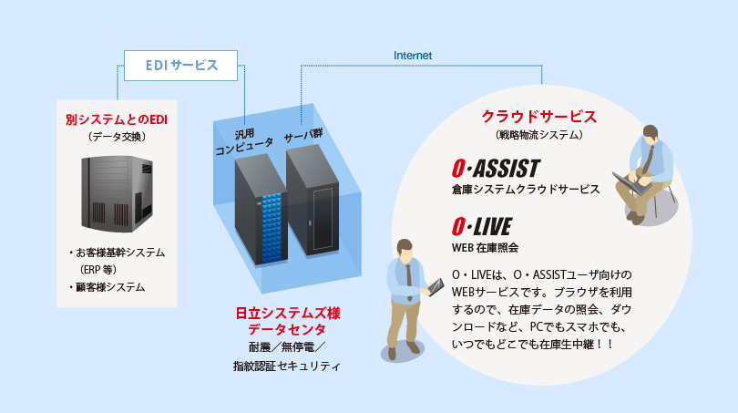 戦略物流システム インフラストラクチャー概要