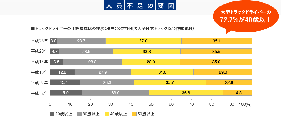 人員不足の要因　トラックドライバーの年齢構成比の推移グラフ　大型トラックドライバーの72.7%が40歳以上